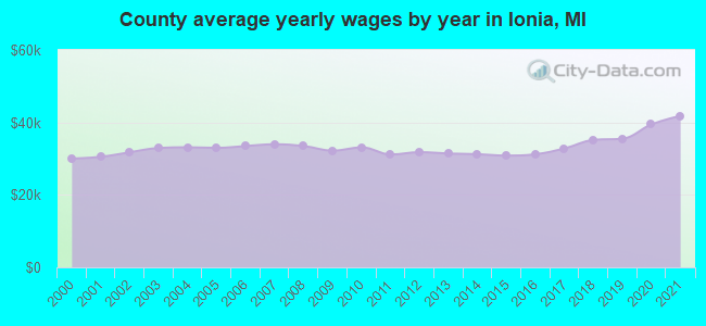 County average yearly wages by year in Ionia, MI