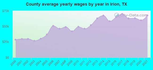 County average yearly wages by year in Irion, TX