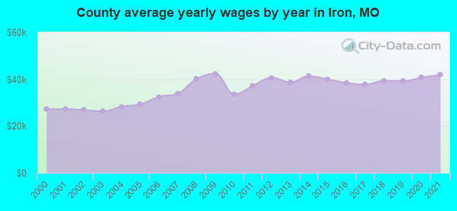 County average yearly wages by year in Iron, MO