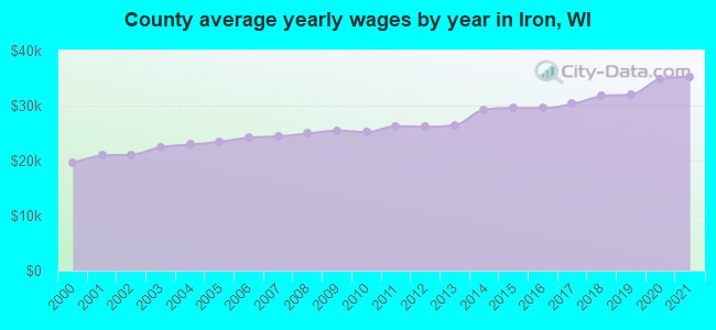 County average yearly wages by year in Iron, WI