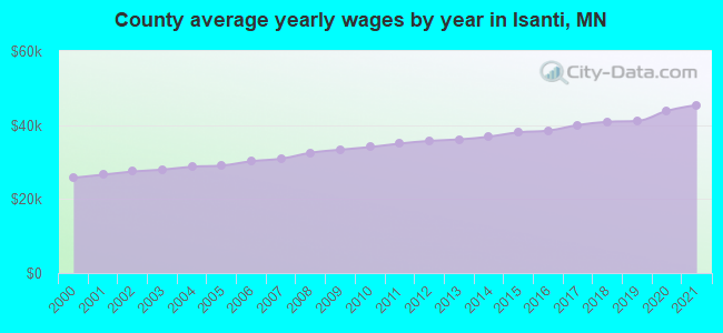 County average yearly wages by year in Isanti, MN