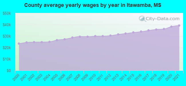 County average yearly wages by year in Itawamba, MS