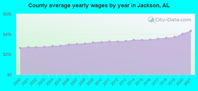 County average yearly wages by year in Jackson, AL