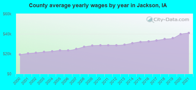 County average yearly wages by year in Jackson, IA