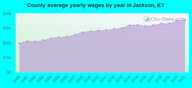 County average yearly wages by year in Jackson, KY