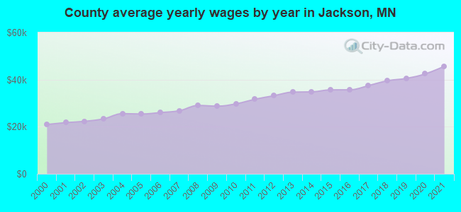 County average yearly wages by year in Jackson, MN