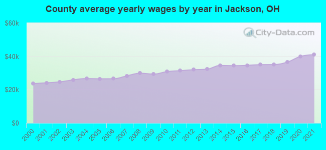 County average yearly wages by year in Jackson, OH