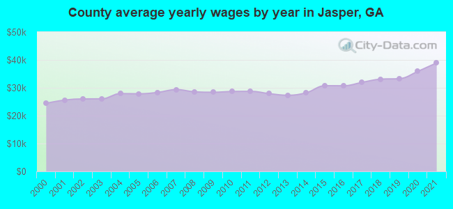 County average yearly wages by year in Jasper, GA
