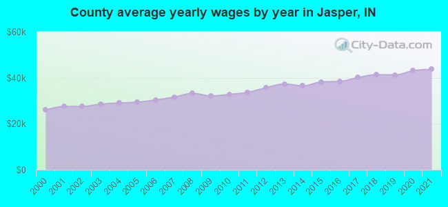 County average yearly wages by year in Jasper, IN