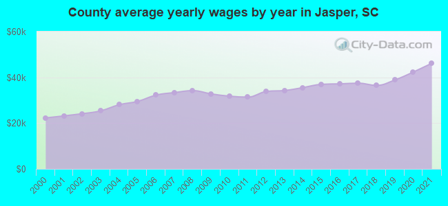 County average yearly wages by year in Jasper, SC