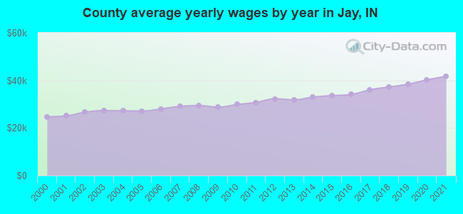 County average yearly wages by year in Jay, IN