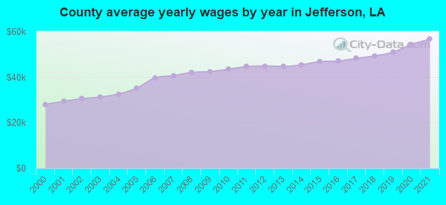 County average yearly wages by year in Jefferson, LA