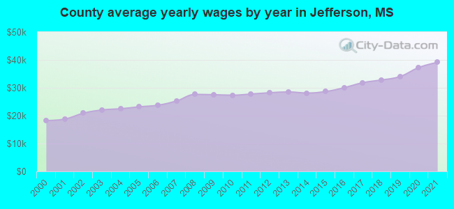 County average yearly wages by year in Jefferson, MS