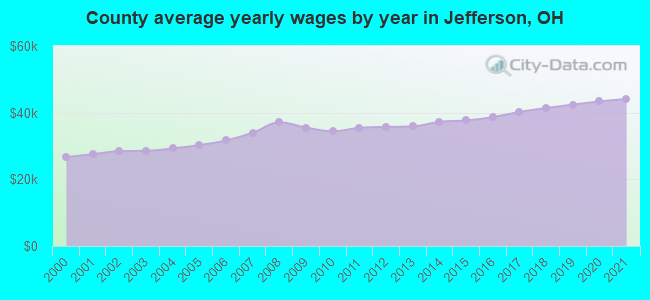 County average yearly wages by year in Jefferson, OH