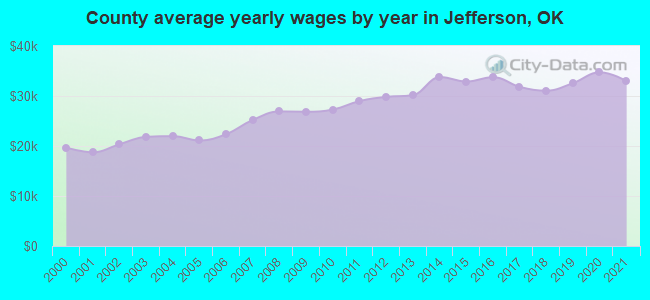 County average yearly wages by year in Jefferson, OK