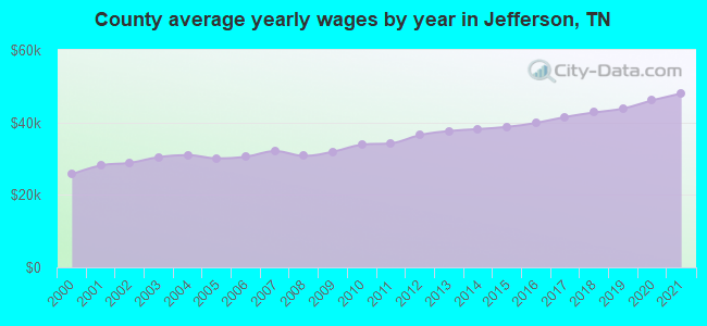 County average yearly wages by year in Jefferson, TN