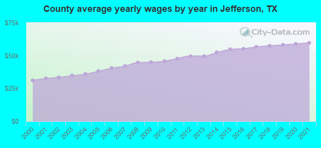 County average yearly wages by year in Jefferson, TX