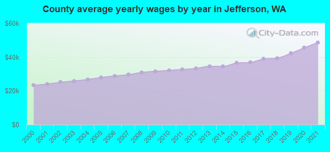 County average yearly wages by year in Jefferson, WA
