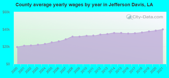 County average yearly wages by year in Jefferson Davis, LA