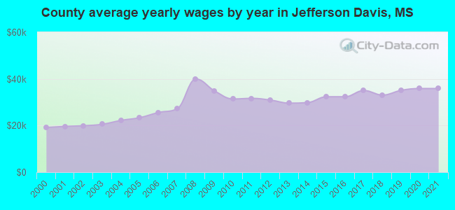 County average yearly wages by year in Jefferson Davis, MS
