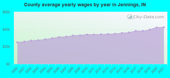 County average yearly wages by year in Jennings, IN