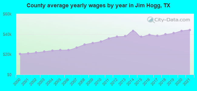 County average yearly wages by year in Jim Hogg, TX