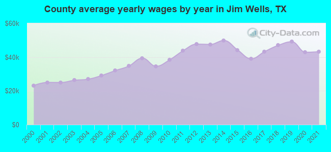County average yearly wages by year in Jim Wells, TX
