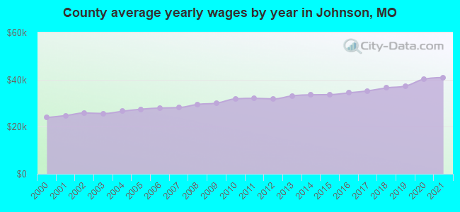 County average yearly wages by year in Johnson, MO