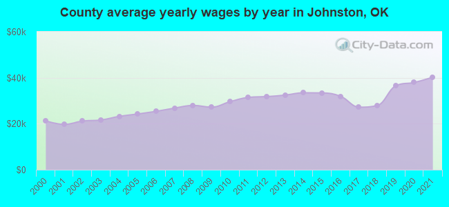 County average yearly wages by year in Johnston, OK