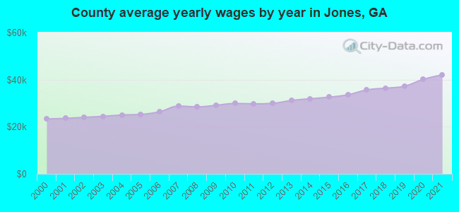 County average yearly wages by year in Jones, GA