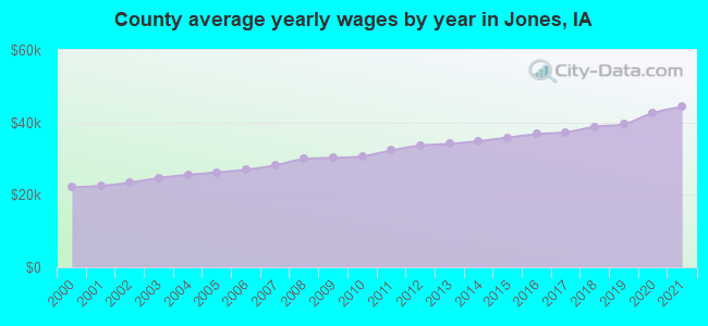 County average yearly wages by year in Jones, IA