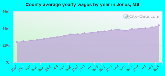 County average yearly wages by year in Jones, MS