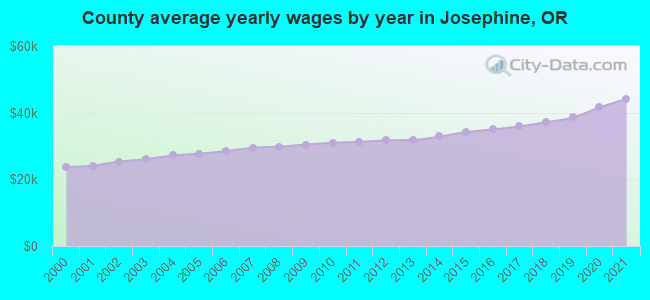 County average yearly wages by year in Josephine, OR