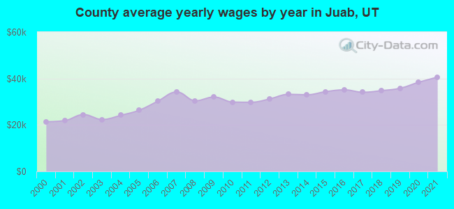 County average yearly wages by year in Juab, UT