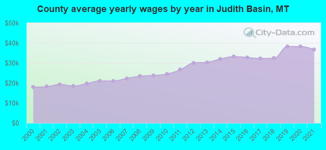 County average yearly wages by year in Judith Basin, MT