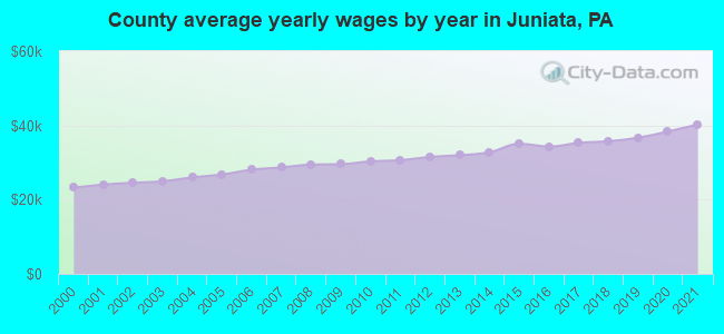 County average yearly wages by year in Juniata, PA