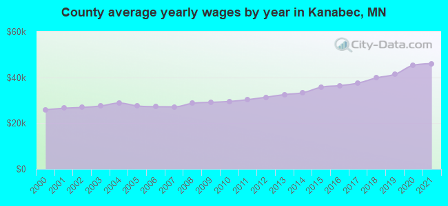 County average yearly wages by year in Kanabec, MN