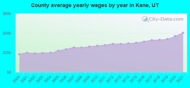 County average yearly wages by year in Kane, UT