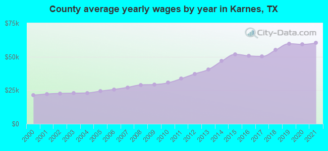 County average yearly wages by year in Karnes, TX