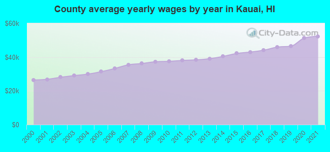 County average yearly wages by year in Kauai, HI
