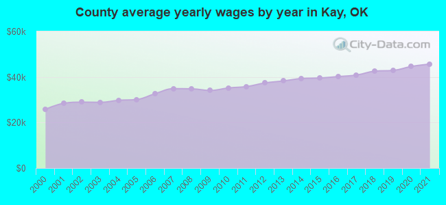 County average yearly wages by year in Kay, OK