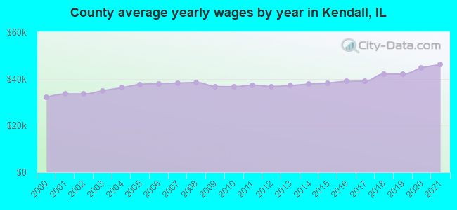 County average yearly wages by year in Kendall, IL