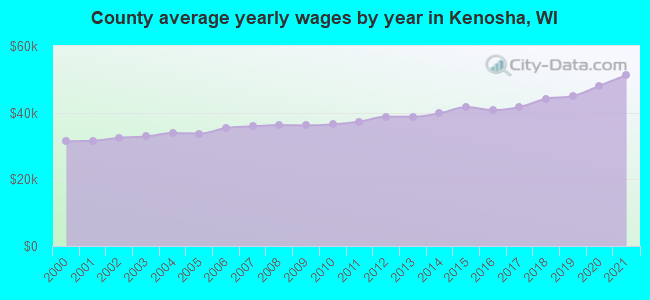 County average yearly wages by year in Kenosha, WI