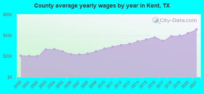 County average yearly wages by year in Kent, TX