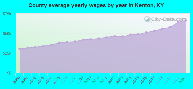 County average yearly wages by year in Kenton, KY