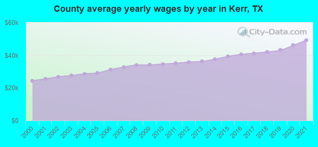 County average yearly wages by year in Kerr, TX