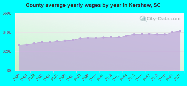 County average yearly wages by year in Kershaw, SC