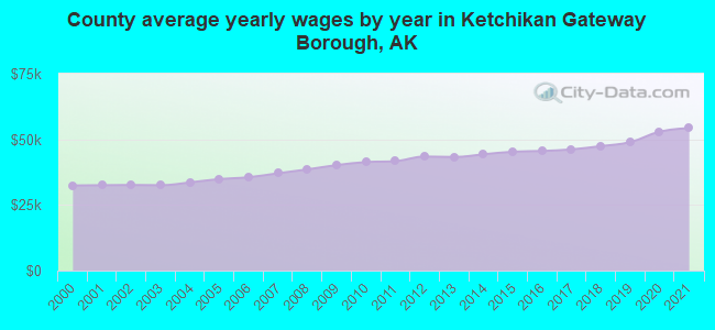 County average yearly wages by year in Ketchikan Gateway Borough, AK