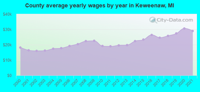 County average yearly wages by year in Keweenaw, MI
