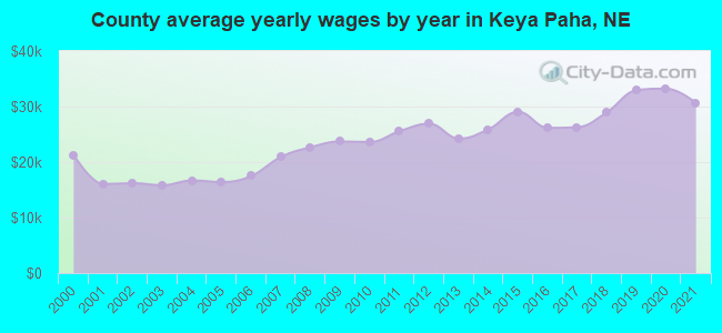 County average yearly wages by year in Keya Paha, NE